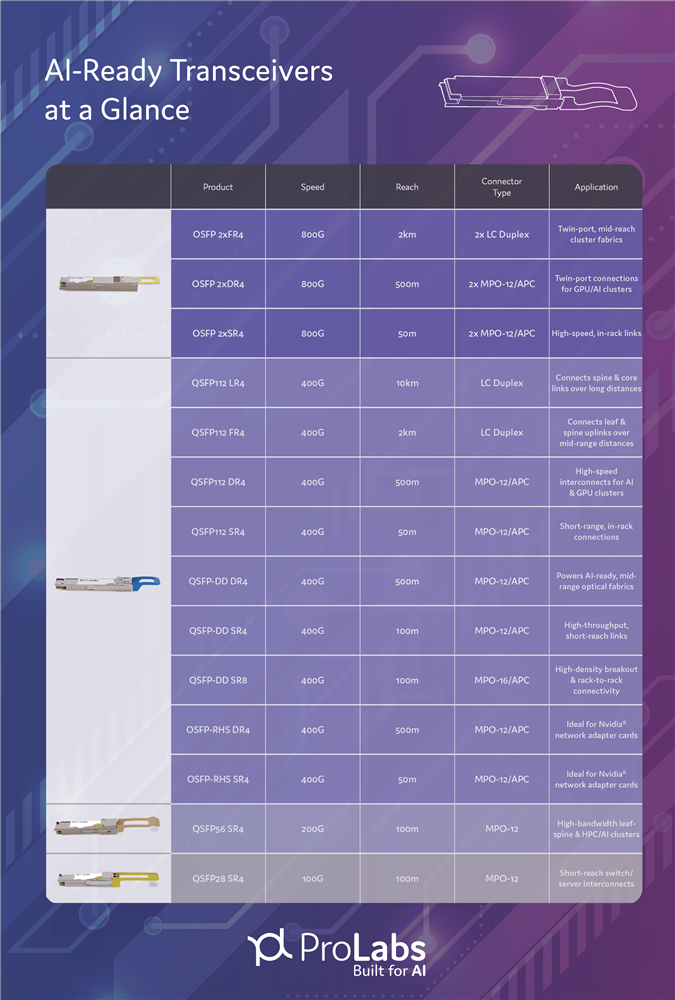 AI Data Center Transceivers at a Glance